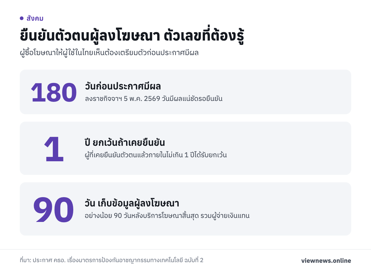 ยืนยันตัวตนผู้ลงโฆษณา ตัวเลขที่ต้องรู้ / 180 วันก่อนประกาศมีผล / 1 ปี ยกเว้นถ้าเคยยืนยัน / 90 วัน เก็บข้อมูลผู้ลงโฆษณา