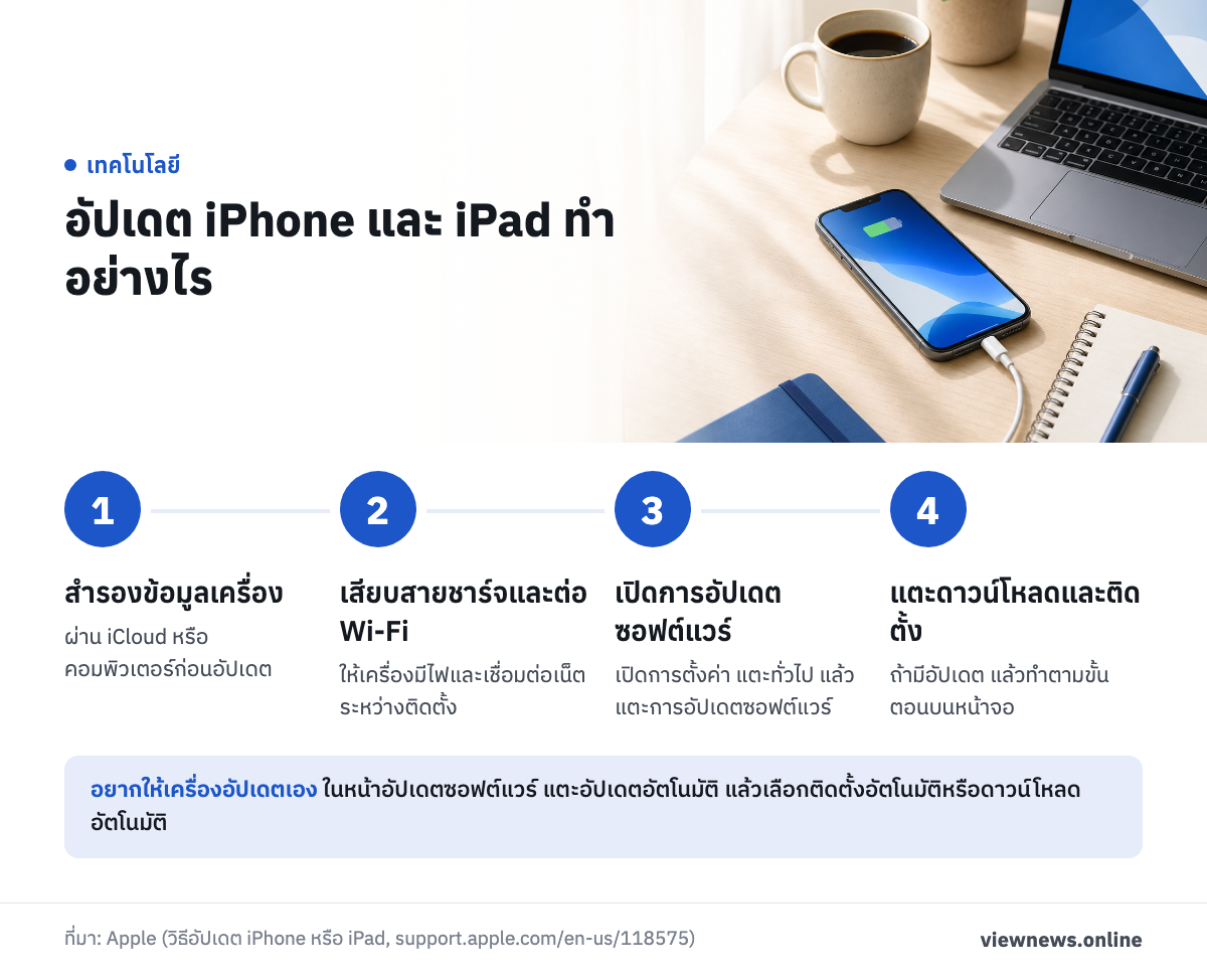 อัปเดต iPhone และ iPad ทำอย่างไร / สำรองข้อมูลเครื่อง / เสียบสายชาร์จและต่อ Wi-Fi / เปิดการอัปเดตซอฟต์แวร์ / แตะดาวน์โหลดและติดตั้ง