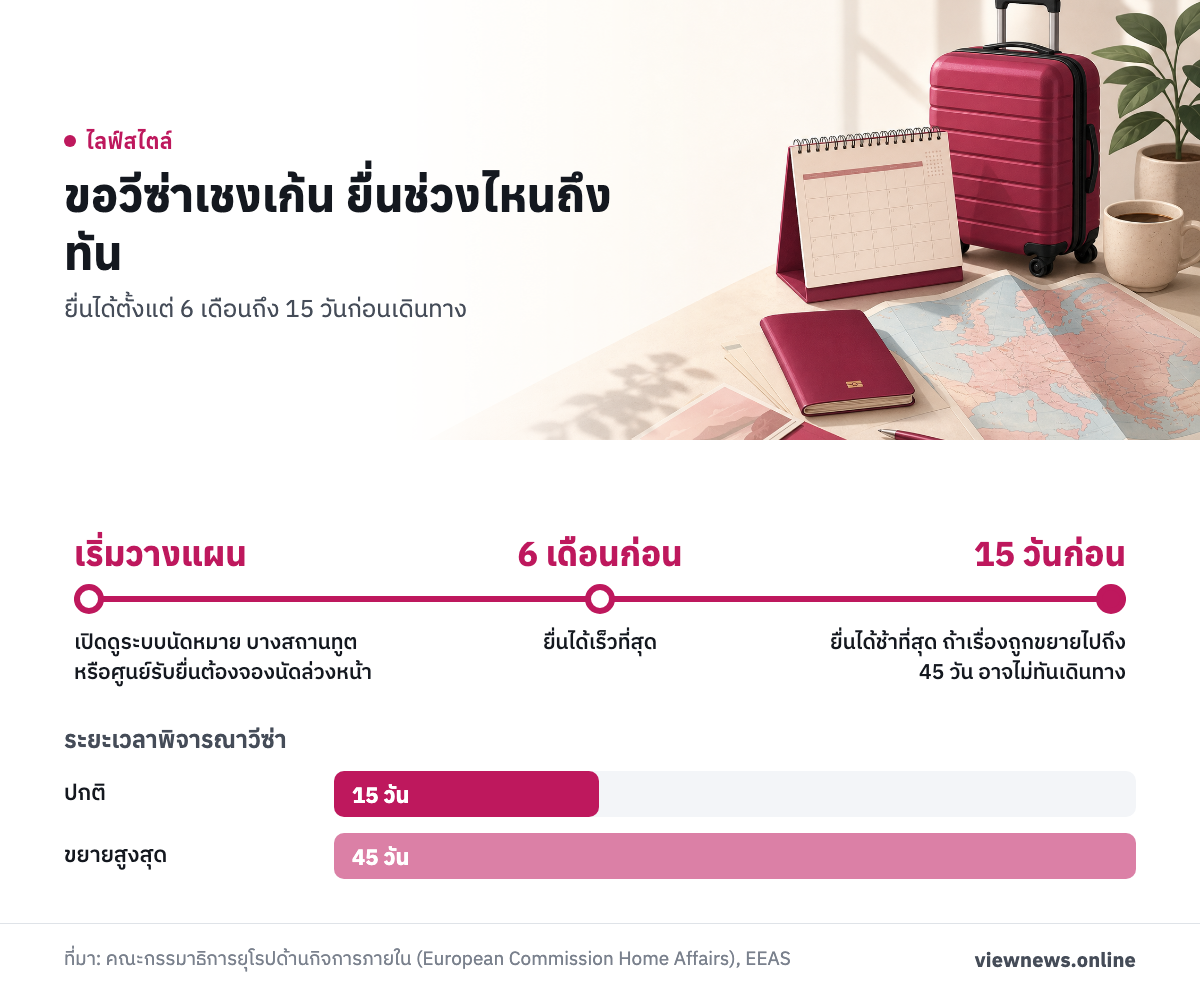 ขอวีซ่าเชงเก้น ยื่นช่วงไหนถึงทัน / เริ่มวางแผน เปิดดูระบบนัดหมาย บางสถานทูตหรือศูนย์รับยื่นต้องจองนัดล่วงหน้า / 6 เดือนก่อน ยื่นได้เร็วที่สุด / 15 วันก่อน ยื่นได้ช้าที่สุด ถ้าเรื่องถูกขยายไปถึง 45 วัน อาจไม่ทันเดินทาง