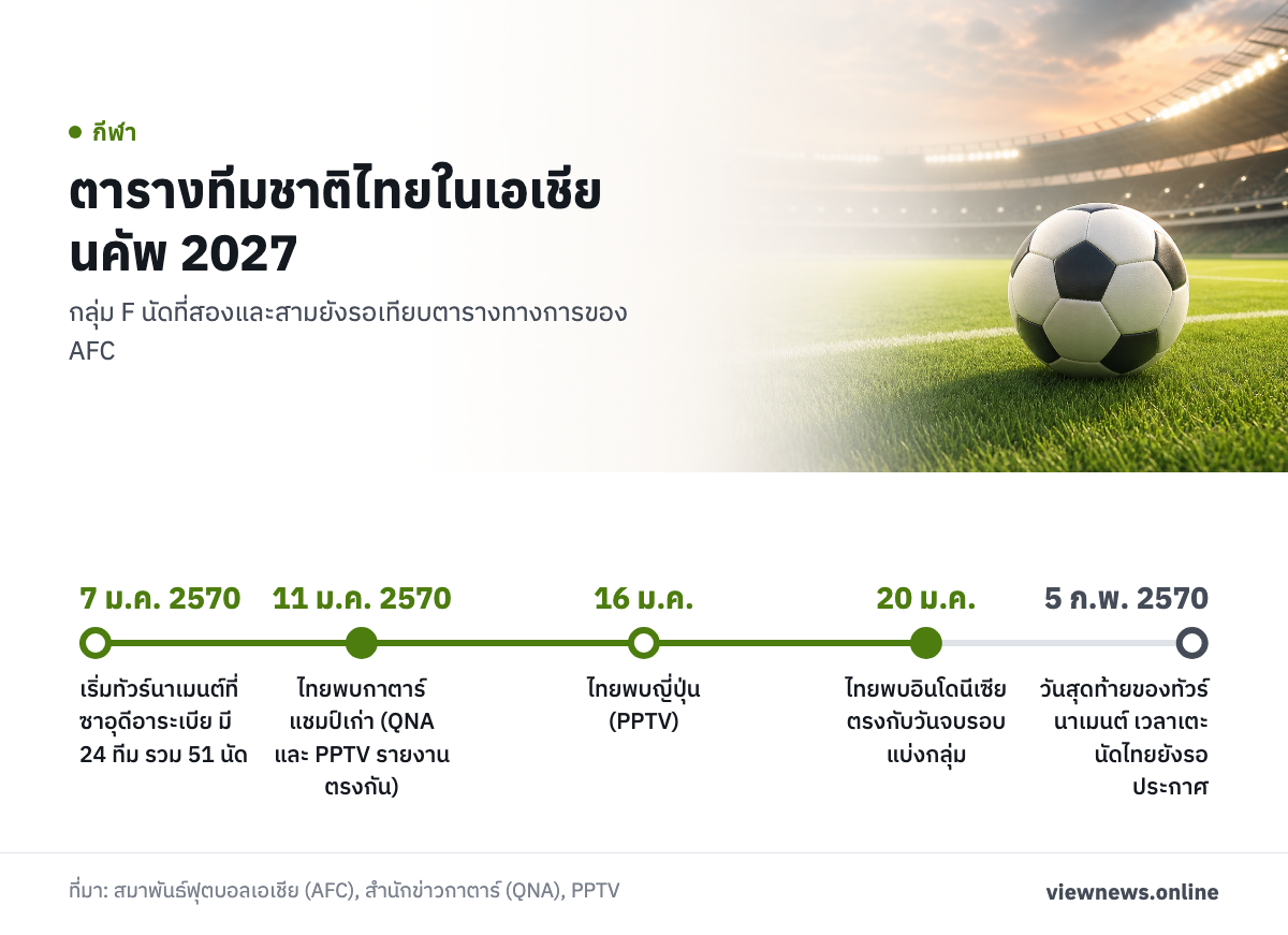 ตารางทีมชาติไทยในเอเชียนคัพ 2027 / 7 ม.ค. 2570 เริ่มทัวร์นาเมนต์ที่ซาอุดีอาระเบีย มี 24 ทีม รวม 51 นัด / 11 ม.ค. 2570 ไทยพบกาตาร์ แชมป์เก่า (QNA และ PPTV รายงานตรงกัน) / 16 ม.ค. ไทยพบญี่ปุ่น (PPTV) / 20 ม.ค. ไทยพบอินโดนีเซีย ตรงกับวันจบรอบแบ่งกลุ่ม / 5 ก.พ. 2570 วันสุดท้ายของทัวร์นาเมนต์ เวลาเตะนัดไทยยังรอประกาศ