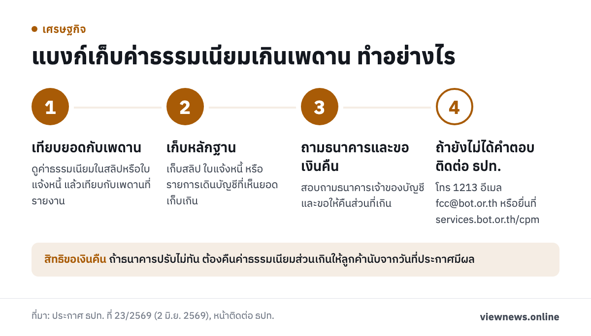 แบงก์เก็บค่าธรรมเนียมเกินเพดาน ทำอย่างไร / เทียบยอดกับเพดาน / เก็บหลักฐาน / ถามธนาคารและขอเงินคืน / ถ้ายังไม่ได้คำตอบ ติดต่อ ธปท.