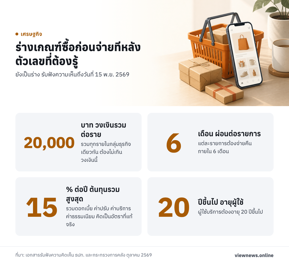 ร่างเกณฑ์ซื้อก่อนจ่ายทีหลัง ตัวเลขที่ต้องรู้ / 20,000 บาท วงเงินรวมต่อราย / 6 เดือน ผ่อนต่อรายการ / 15 % ต่อปี ต้นทุนรวมสูงสุด / 20 ปีขึ้นไป อายุผู้ใช้