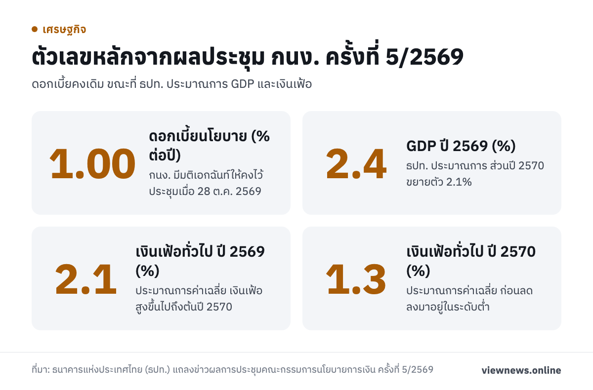 ตัวเลขหลักจากผลประชุม กนง. ครั้งที่ 5/2569 / 1.00 ดอกเบี้ยนโยบาย (% ต่อปี) / 2.4 GDP ปี 2569 (%) / 2.1 เงินเฟ้อทั่วไป ปี 2569 (%) / 1.3 เงินเฟ้อทั่วไป ปี 2570 (%)