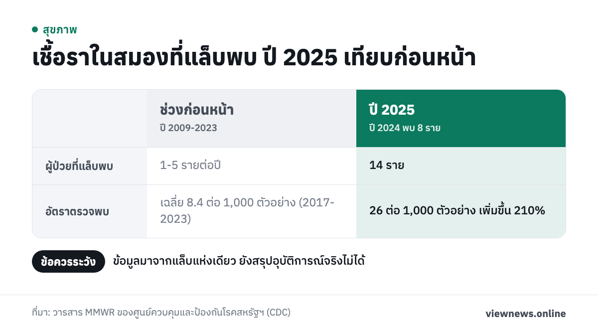 เชื้อราในสมองที่แล็บพบ ปี 2025 เทียบก่อนหน้า / ผู้ป่วยที่แล็บพบ 1-5 รายต่อปี 14 ราย / อัตราตรวจพบ เฉลี่ย 8.4 ต่อ 1,000 ตัวอย่าง (2017-2023) 26 ต่อ 1,000 ตัวอย่าง เพิ่มขึ้น 210%