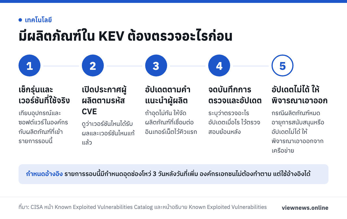 มีผลิตภัณฑ์ใน KEV ต้องตรวจอะไรก่อน / เช็กรุ่นและเวอร์ชันที่ใช้จริง / เปิดประกาศผู้ผลิตตามรหัส CVE / อัปเดตตามคำแนะนำผู้ผลิต / จดบันทึกการตรวจและอัปเดต / อัปเดตไม่ได้ ให้พิจารณาเอาออก