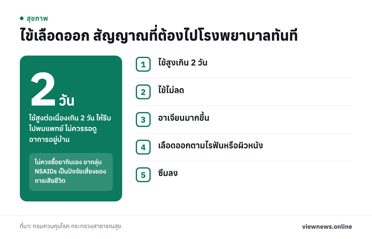 2 วัน ไข้สูงต่อเนื่องเกิน 2 วัน ให้รีบไปพบแพทย์ ไม่ควรรอดูอาการอยู่บ้าน / ไข้เลือดออก สัญญาณที่ต้องไปโรงพยาบาลทันที / ไข้สูงเกิน 2 วัน / ไข้ไม่ลด / อาเจียนมากขึ้น / เลือดออกตามไรฟันหรือผิวหนัง / ซึมลง