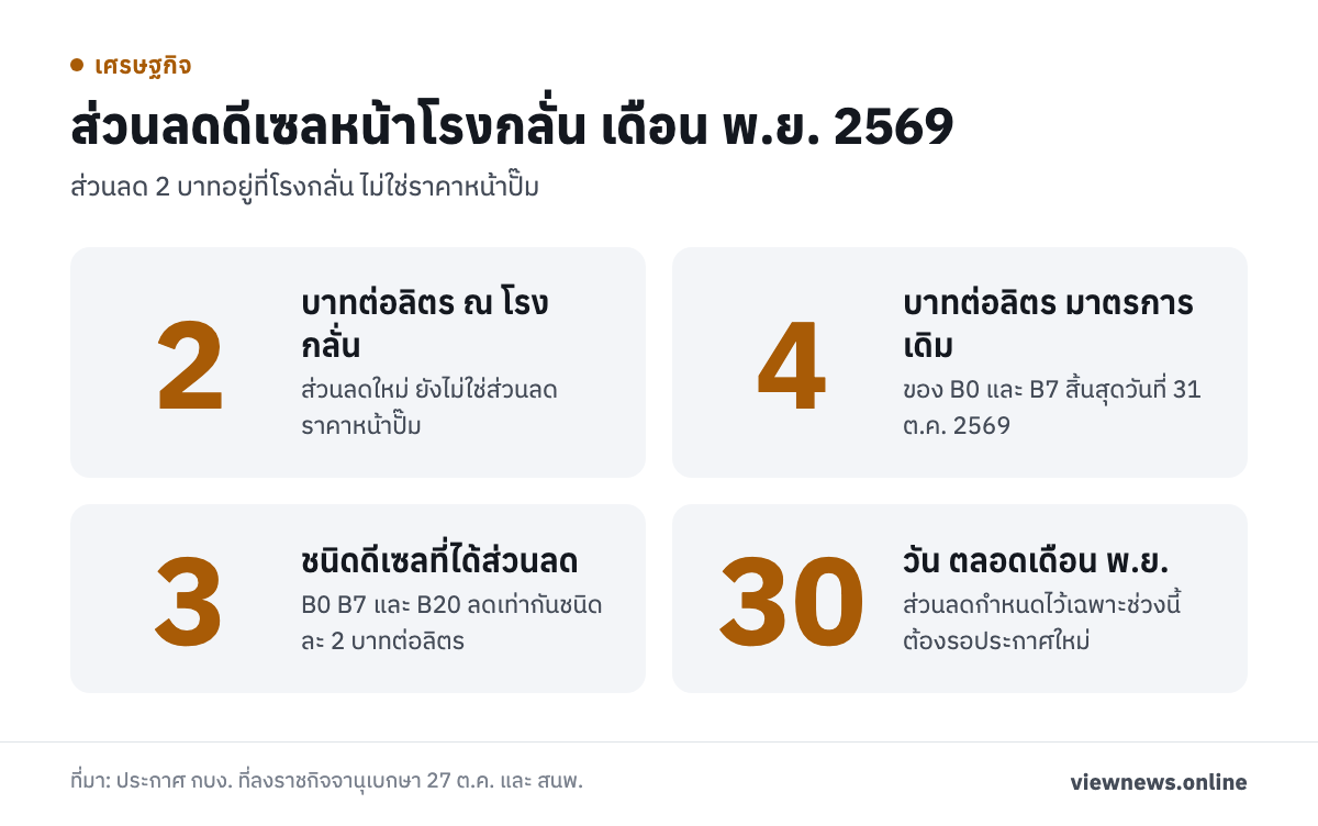 ส่วนลดดีเซลหน้าโรงกลั่น เดือน พ.ย. 2569 / 2 บาทต่อลิตร ณ โรงกลั่น / 4 บาทต่อลิตร มาตรการเดิม / 3 ชนิดดีเซลที่ได้ส่วนลด / 30 วัน ตลอดเดือน พ.ย.