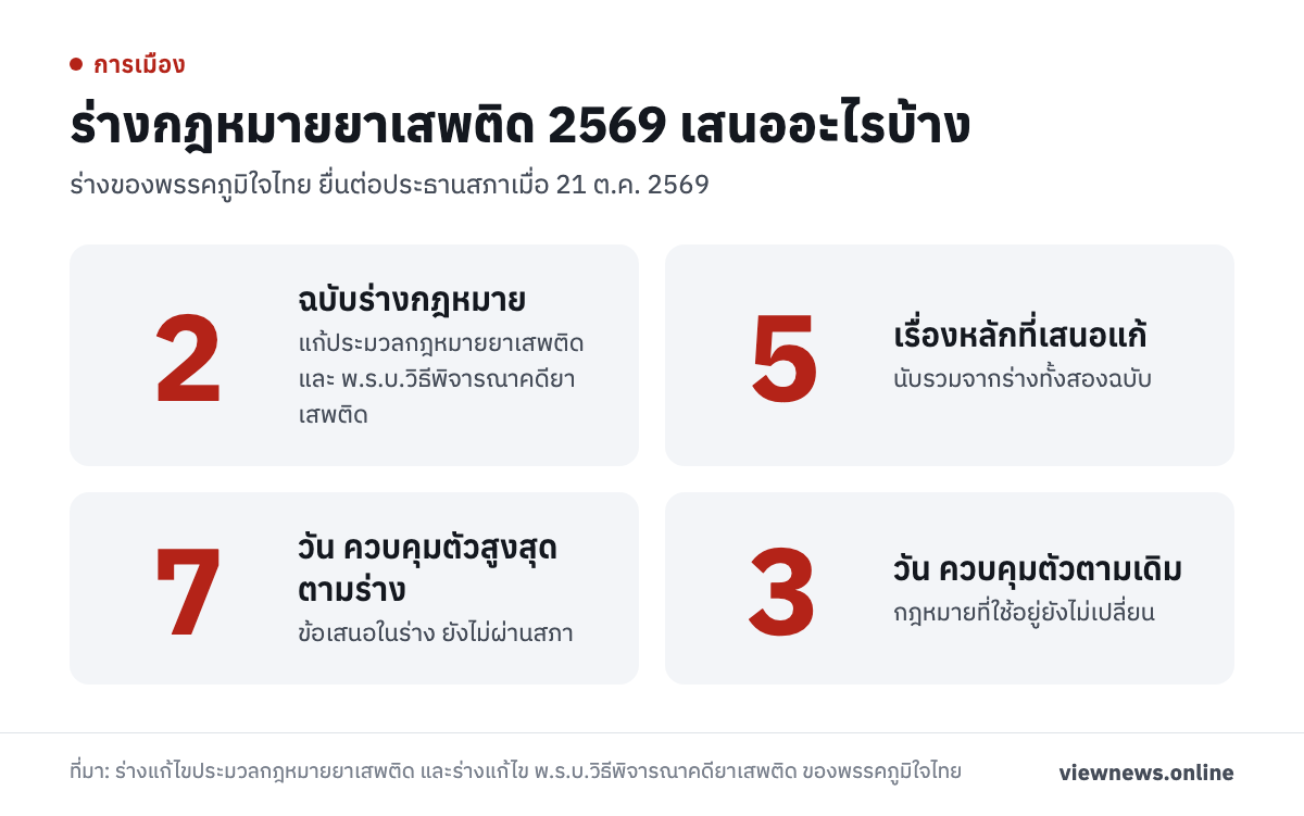 ร่างกฎหมายยาเสพติด 2569 เสนออะไรบ้าง / 2 ฉบับร่างกฎหมาย / 5 เรื่องหลักที่เสนอแก้ / 7 วัน ควบคุมตัวสูงสุดตามร่าง / 3 วัน ควบคุมตัวตามเดิม