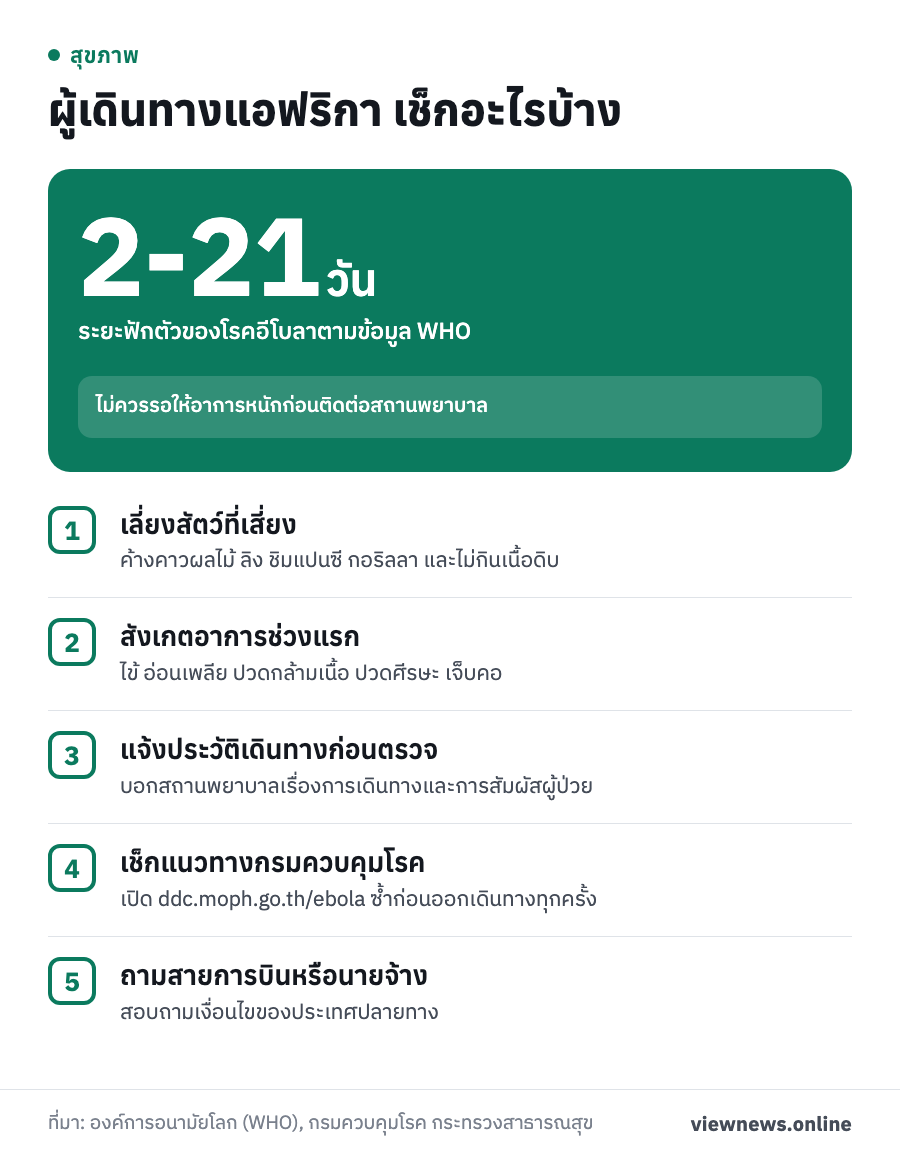 2-21 วัน ระยะฟักตัวของโรคอีโบลาตามข้อมูล WHO / ผู้เดินทางแอฟริกา เช็กอะไรบ้าง / เลี่ยงสัตว์ที่เสี่ยง / สังเกตอาการช่วงแรก / แจ้งประวัติเดินทางก่อนตรวจ / เช็กแนวทางกรมควบคุมโรค / ถามสายการบินหรือนายจ้าง