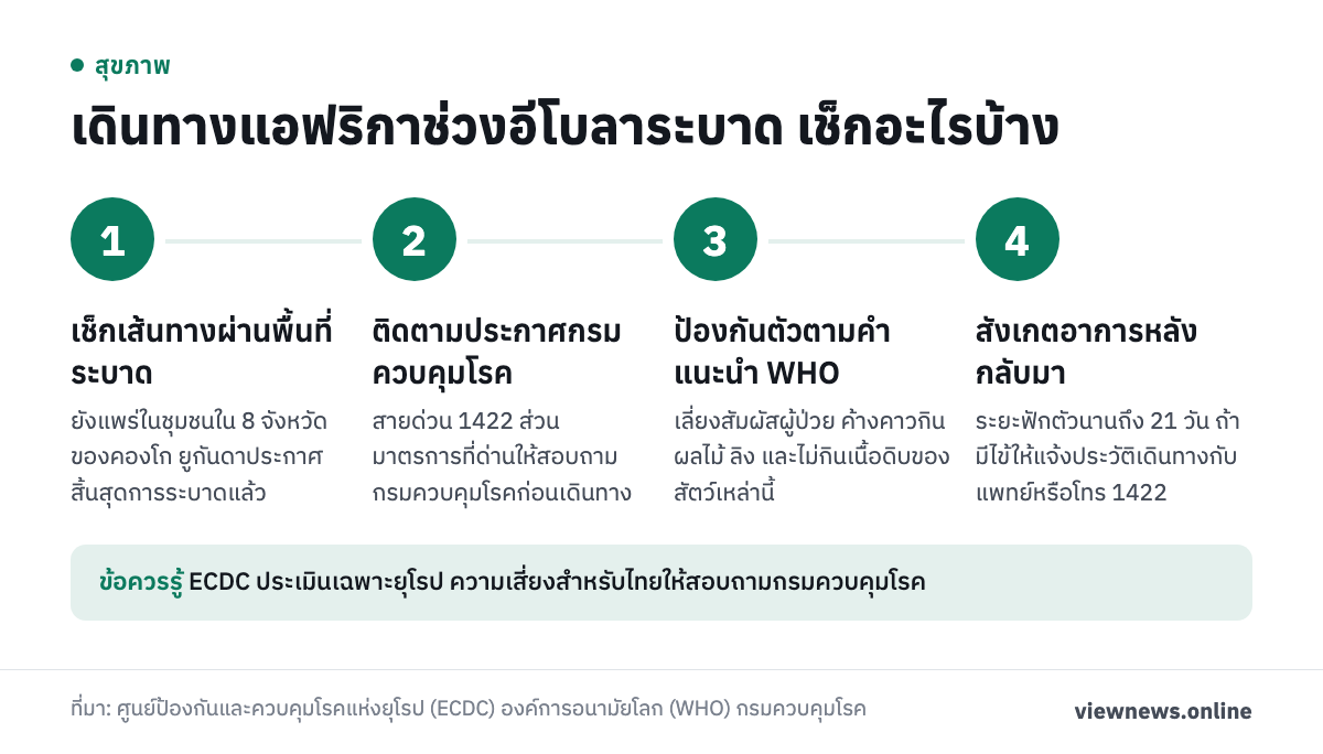 เดินทางแอฟริกาช่วงอีโบลาระบาด เช็กอะไรบ้าง / เช็กเส้นทางผ่านพื้นที่ระบาด / ติดตามประกาศกรมควบคุมโรค / ป้องกันตัวตามคำแนะนำ WHO / สังเกตอาการหลังกลับมา
