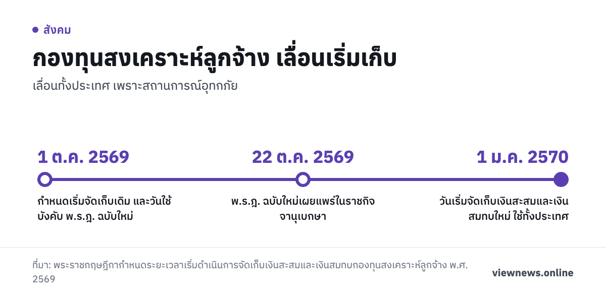 กองทุนสงเคราะห์ลูกจ้าง เลื่อนเริ่มเก็บ / 1 ต.ค. 2569 กำหนดเริ่มจัดเก็บเดิม และวันใช้บังคับ พ.ร.ฎ. ฉบับใหม่ / 22 ต.ค. 2569 พ.ร.ฎ. ฉบับใหม่เผยแพร่ในราชกิจจานุเบกษา / 1 ม.ค. 2570 วันเริ่มจัดเก็บเงินสะสมและเงินสมทบใหม่ ใช้ทั้งประเทศ