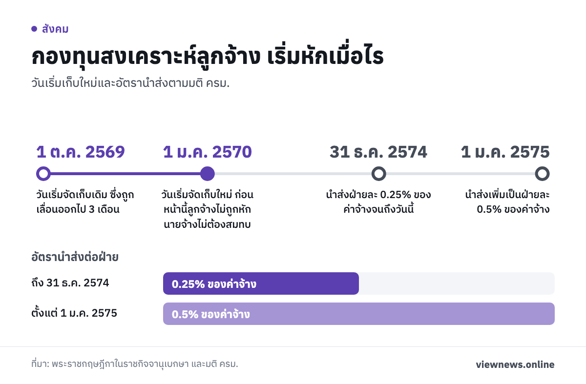 กองทุนสงเคราะห์ลูกจ้าง เริ่มหักเมื่อไร / 1 ต.ค. 2569 วันเริ่มจัดเก็บเดิม ซึ่งถูกเลื่อนออกไป 3 เดือน / 1 ม.ค. 2570 วันเริ่มจัดเก็บใหม่ ก่อนหน้านี้ลูกจ้างไม่ถูกหัก นายจ้างไม่ต้องสมทบ / 31 ธ.ค. 2574 นำส่งฝ่ายละ 0.25% ของค่าจ้างจนถึงวันนี้ / 1 ม.ค. 2575 นำส่งเพิ่มเป็นฝ่ายละ 0.5% ของค่าจ้าง