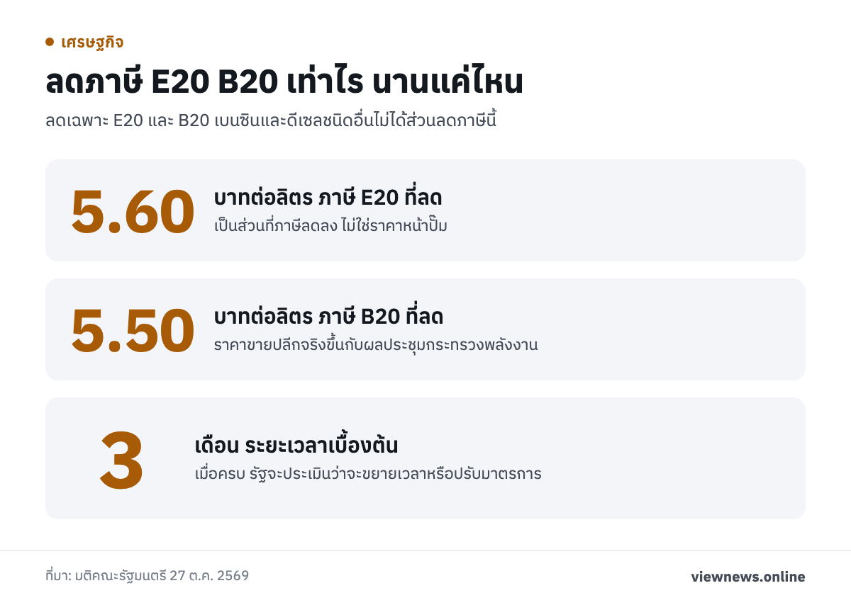 ลดภาษี E20 B20 เท่าไร นานแค่ไหน / 5.60 บาทต่อลิตร ภาษี E20 ที่ลด / 5.50 บาทต่อลิตร ภาษี B20 ที่ลด / 3 เดือน ระยะเวลาเบื้องต้น