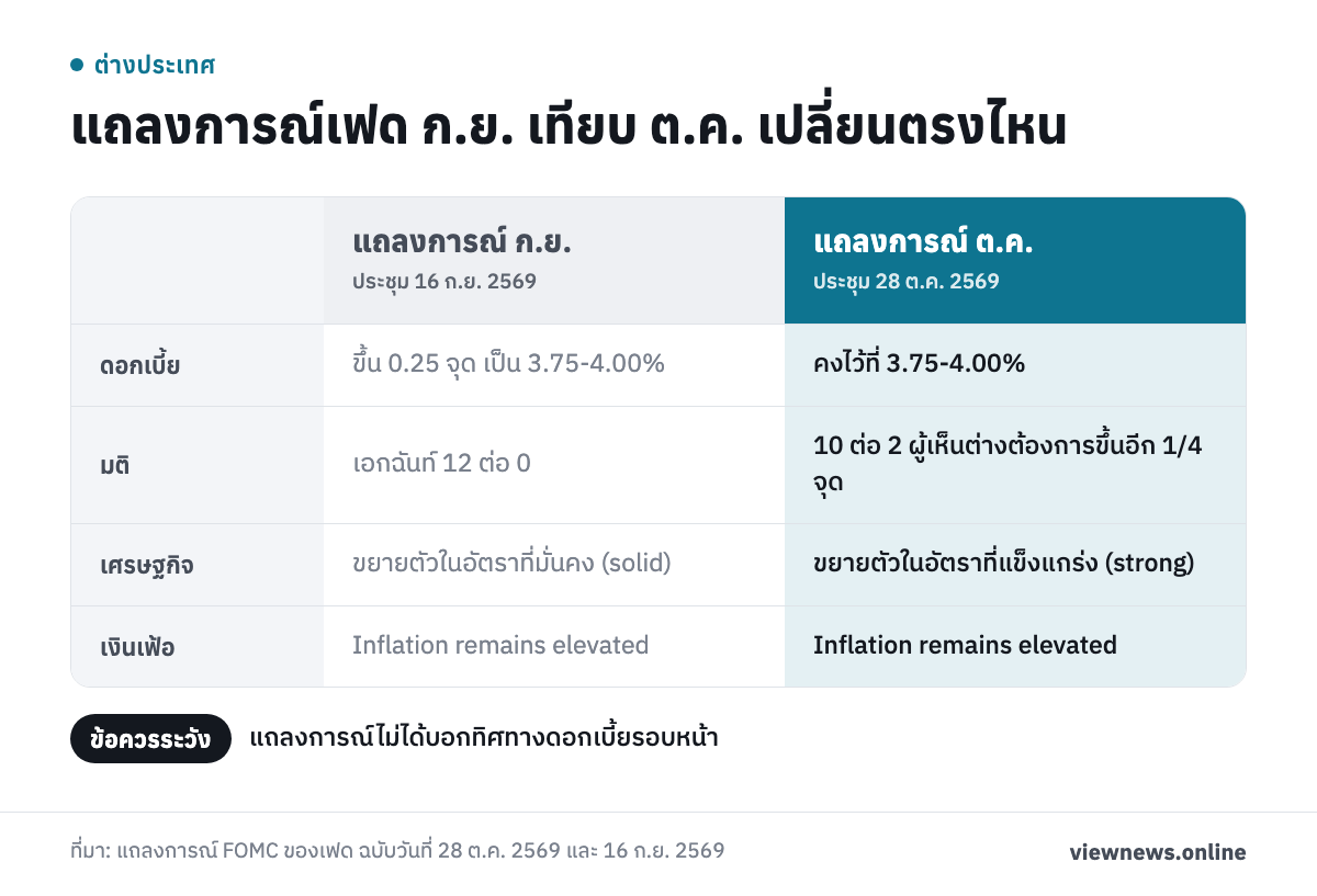 แถลงการณ์เฟด ก.ย. เทียบ ต.ค. เปลี่ยนตรงไหน / ดอกเบี้ย ขึ้น 0.25 จุด เป็น 3.75-4.00% คงไว้ที่ 3.75-4.00% / มติ เอกฉันท์ 12 ต่อ 0 10 ต่อ 2 ผู้เห็นต่างต้องการขึ้นอีก 1/4 จุด / เศรษฐกิจ ขยายตัวในอัตราที่มั่นคง (solid) ขยายตัวในอัตราที่แข็งแกร่ง (strong) / เงินเฟ้อ Inflation remains elevated Inflation remains elevated