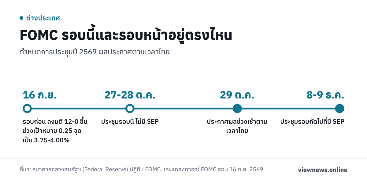 FOMC รอบนี้และรอบหน้าอยู่ตรงไหน / 16 ก.ย. รอบก่อน ลงมติ 12-0 ขึ้นช่วงเป้าหมาย 0.25 จุด เป็น 3.75-4.00% / 27-28 ต.ค. ประชุมรอบนี้ ไม่มี SEP / 29 ต.ค. ประกาศผลช่วงเช้าตามเวลาไทย / 8-9 ธ.ค. ประชุมรอบถัดไปที่มี SEP