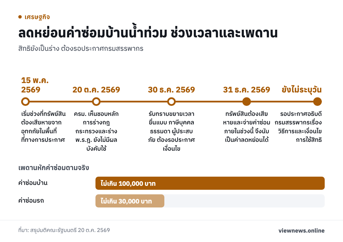 ลดหย่อนค่าซ่อมบ้านน้ำท่วม ช่วงเวลาและเพดาน / 15 พ.ค. 2569 เริ่มช่วงที่ทรัพย์สินต้องเสียหายจากอุทกภัยในพื้นที่ที่ทางการประกาศ / 20 ต.ค. 2569 ครม. เห็นชอบหลักการร่างกฎกระทรวงและร่าง พ.ร.ฎ. ยังไม่มีผลบังคับใช้ / 30 ธ.ค. 2569 รับทราบขยายเวลายื่นแบบ ภาษีบุคคลธรรมดา ผู้ประสบภัย ต้องรอประกาศเงื่อนไข / 31 ธ.ค. 2569 ทรัพย์สินต้องเสียหายและจ่ายค่าซ่อมภายในช่วงนี้ จึงนับเป็นค่าลดหย่อนได้ / ยังไม่ระบุวัน รอปร