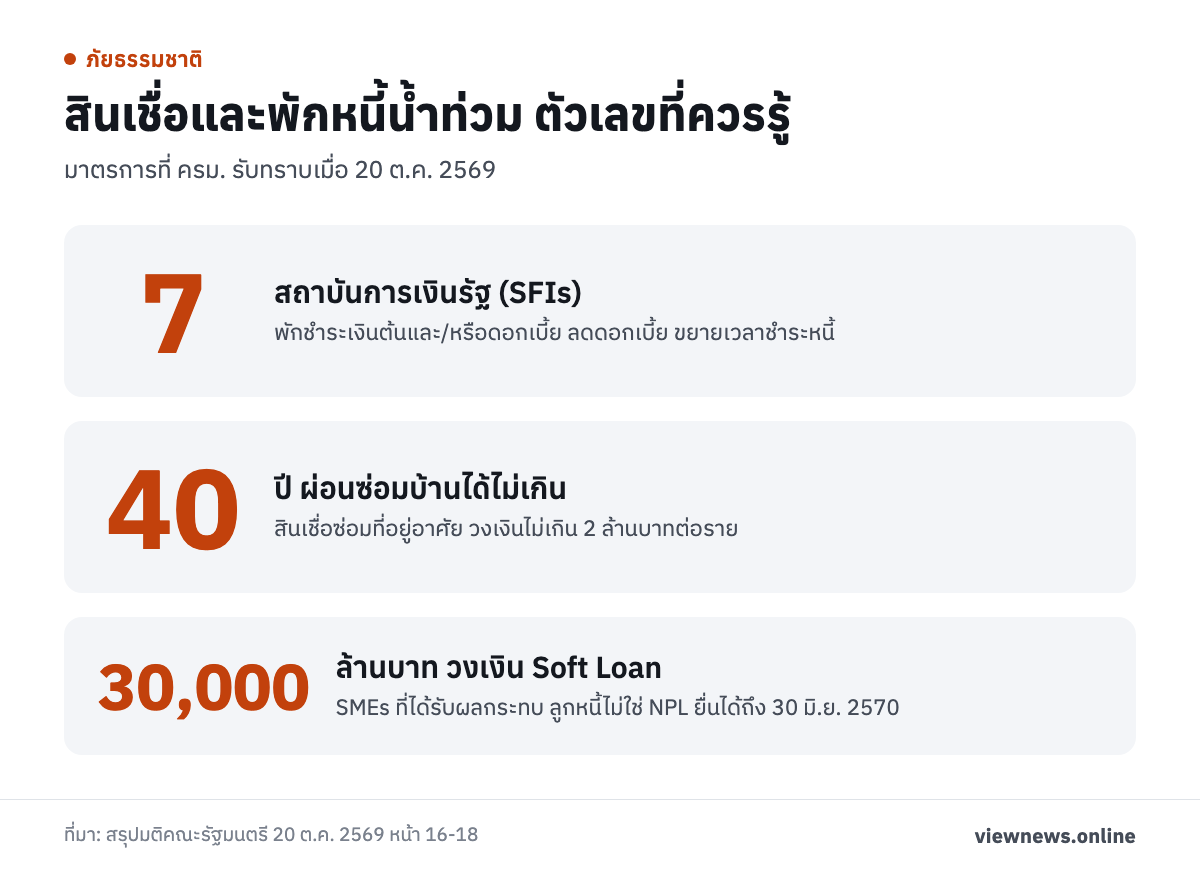 สินเชื่อและพักหนี้น้ำท่วม ตัวเลขที่ควรรู้ / 7 สถาบันการเงินรัฐ (SFIs) / 40 ปี ผ่อนซ่อมบ้านได้ไม่เกิน / 30,000 ล้านบาท วงเงิน Soft Loan