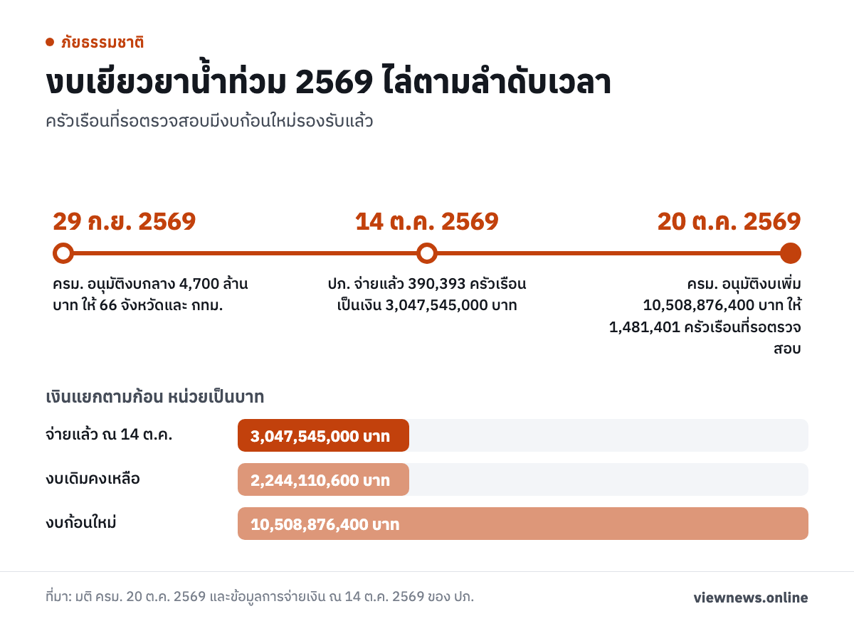 งบเยียวยาน้ำท่วม 2569 ไล่ตามลำดับเวลา / 29 ก.ย. 2569 ครม. อนุมัติงบกลาง 4,700 ล้านบาท ให้ 66 จังหวัดและ กทม. / 14 ต.ค. 2569 ปภ. จ่ายแล้ว 390,393 ครัวเรือน เป็นเงิน 3,047,545,000 บาท / 20 ต.ค. 2569 ครม. อนุมัติงบเพิ่ม 10,508,876,400 บาท ให้ 1,481,401 ครัวเรือนที่รอตรวจสอบ