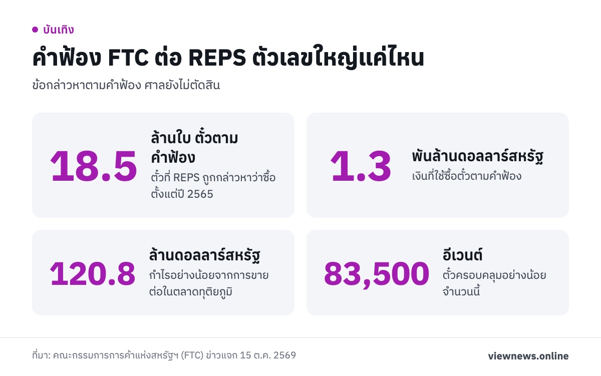 คำฟ้อง FTC ต่อ REPS ตัวเลขใหญ่แค่ไหน / 18.5 ล้านใบ ตั๋วตามคำฟ้อง / 1.3 พันล้านดอลลาร์สหรัฐ / 120.8 ล้านดอลลาร์สหรัฐ / 83,500 อีเวนต์