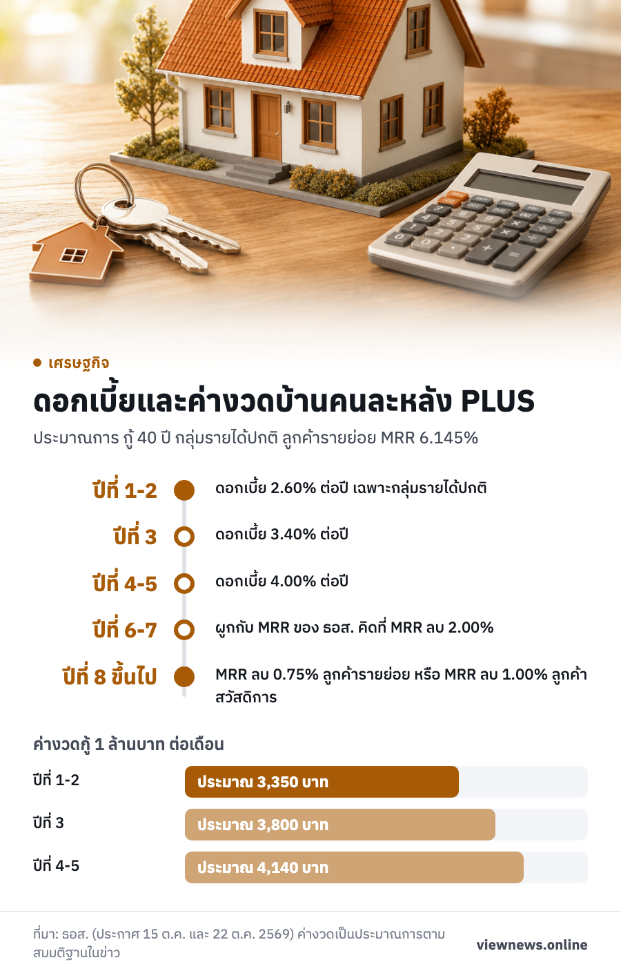 ดอกเบี้ยและค่างวดบ้านคนละหลัง PLUS / ปีที่ 1-2 ดอกเบี้ย 2.60% ต่อปี เฉพาะกลุ่มรายได้ปกติ / ปีที่ 3 ดอกเบี้ย 3.40% ต่อปี / ปีที่ 4-5 ดอกเบี้ย 4.00% ต่อปี / ปีที่ 6-7 ผูกกับ MRR ของ ธอส. คิดที่ MRR ลบ 2.00% / ปีที่ 8 ขึ้นไป MRR ลบ 0.75% ลูกค้ารายย่อย หรือ MRR ลบ 1.00% ลูกค้าสวัสดิการ