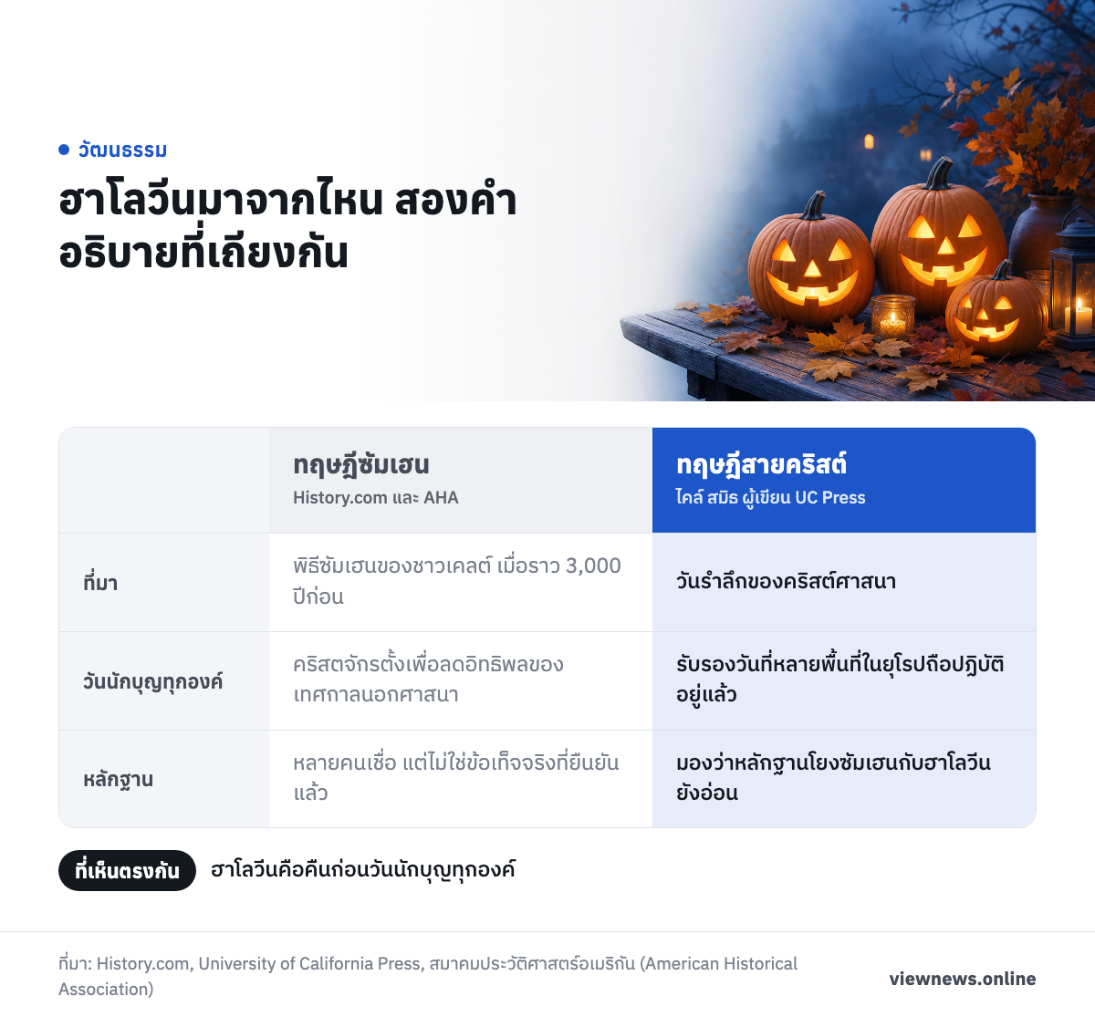 ฮาโลวีนมาจากไหน สองคำอธิบายที่เถียงกัน / ที่มา พิธีซัมเฮนของชาวเคลต์ เมื่อราว 3,000 ปีก่อน วันรำลึกของคริสต์ศาสนา / วันนักบุญทุกองค์ คริสตจักรตั้งเพื่อลดอิทธิพลของเทศกาลนอกศาสนา รับรองวันที่หลายพื้นที่ในยุโรปถือปฏิบัติอยู่แล้ว / หลักฐาน หลายคนเชื่อ แต่ไม่ใช่ข้อเท็จจริงที่ยืนยันแล้ว มองว่าหลักฐานโยงซัมเฮนกับฮาโลวีนยังอ่อน