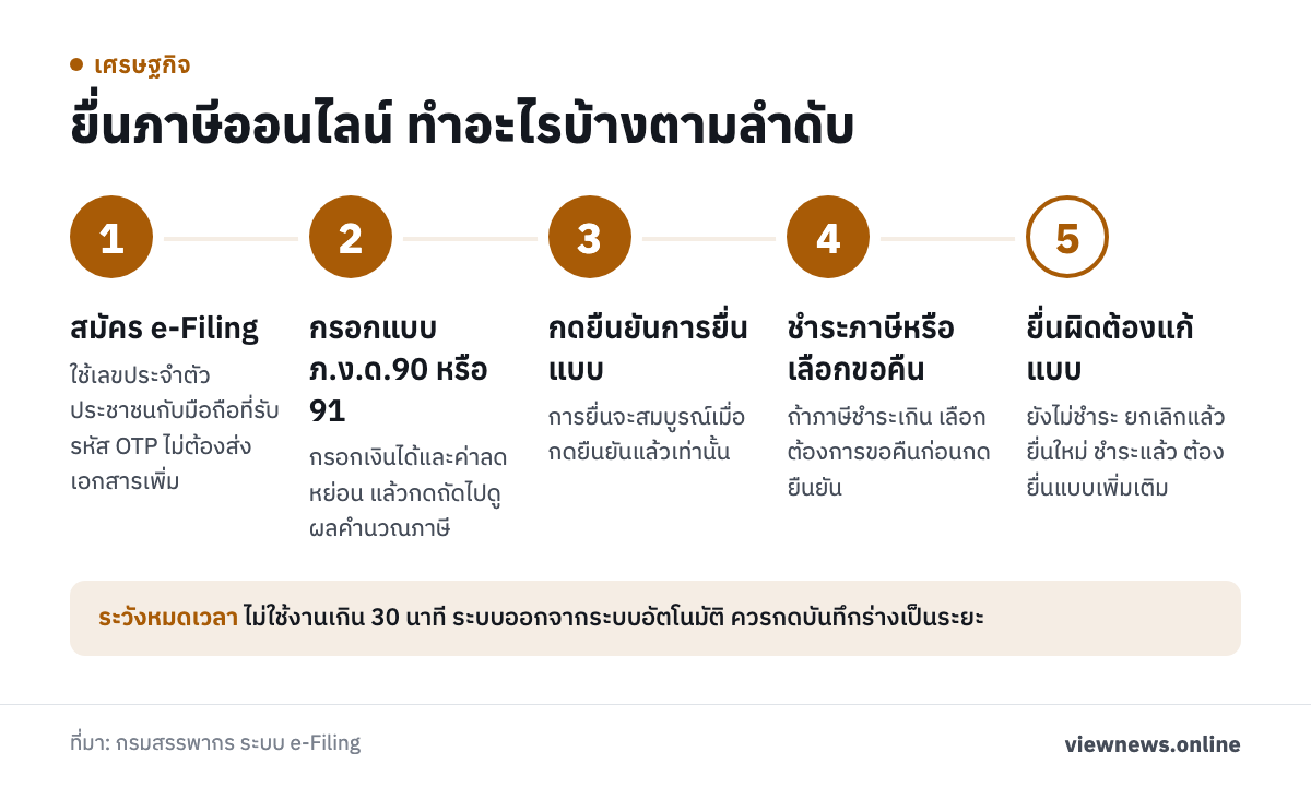ยื่นภาษีออนไลน์ ทำอะไรบ้างตามลำดับ / สมัคร e-Filing / กรอกแบบ ภ.ง.ด.90 หรือ 91 / กดยืนยันการยื่นแบบ / ชำระภาษีหรือเลือกขอคืน / ยื่นผิดต้องแก้แบบ