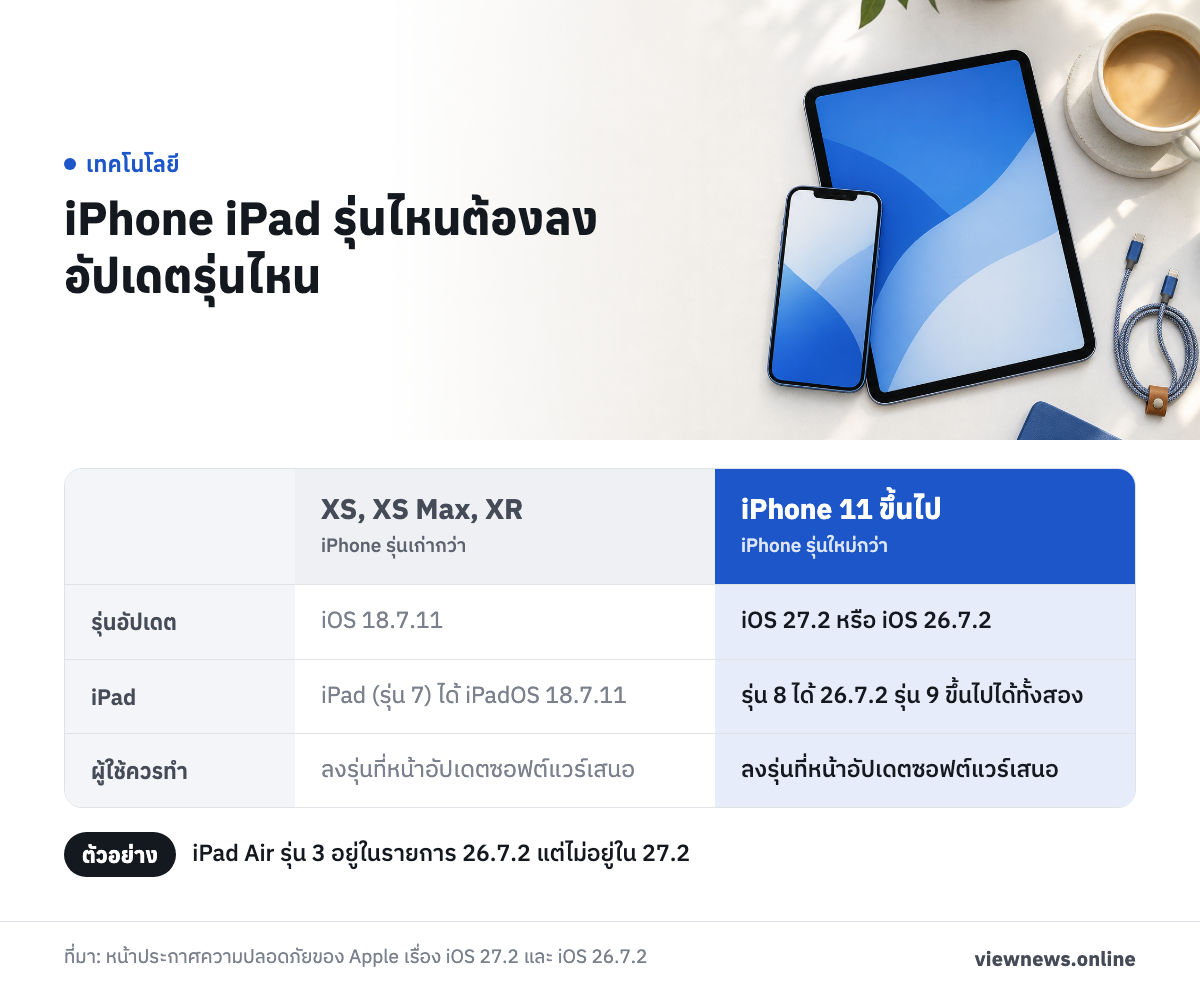 iPhone iPad รุ่นไหนต้องลงอัปเดตรุ่นไหน / รุ่นอัปเดต iOS 18.7.11 iOS 27.2 หรือ iOS 26.7.2 / iPad iPad (รุ่น 7) ได้ iPadOS 18.7.11 รุ่น 8 ได้ 26.7.2 รุ่น 9 ขึ้นไปได้ทั้งสอง / ผู้ใช้ควรทำ ลงรุ่นที่หน้าอัปเดตซอฟต์แวร์เสนอ ลงรุ่นที่หน้าอัปเดตซอฟต์แวร์เสนอ