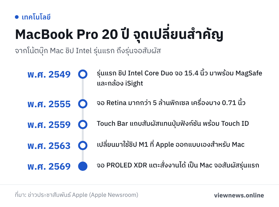 MacBook Pro 20 ปี จุดเปลี่ยนสำคัญ / พ.ศ. 2549 รุ่นแรก ชิป Intel Core Duo จอ 15.4 นิ้ว มาพร้อม MagSafe และกล้อง iSight / พ.ศ. 2555 จอ Retina มากกว่า 5 ล้านพิกเซล เครื่องบาง 0.71 นิ้ว / พ.ศ. 2559 Touch Bar แถบสัมผัสแทนปุ่มฟังก์ชัน พร้อม Touch ID / พ.ศ. 2563 เปลี่ยนมาใช้ชิป M1 ที่ Apple ออกแบบเองสำหรับ Mac / พ.ศ. 2569 จอ PROLED XDR แตะสั่งงานได้ เป็น Mac จอสัมผัสรุ่นแรก