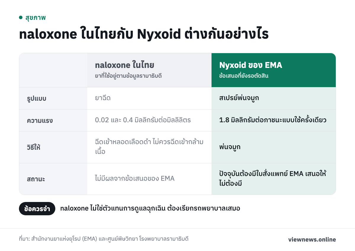 naloxone ในไทยกับ Nyxoid ต่างกันอย่างไร / รูปแบบ ยาฉีด สเปรย์พ่นจมูก / ความแรง 0.02 และ 0.4 มิลลิกรัมต่อมิลลิลิตร 1.8 มิลลิกรัมต่อภาชนะแบบใช้ครั้งเดียว / วิธีให้ ฉีดเข้าหลอดเลือดดำ ไม่ควรฉีดเข้ากล้ามเนื้อ พ่นจมูก / สถานะ ไม่มีผลจากข้อเสนอของ EMA ปัจจุบันต้องมีใบสั่งแพทย์ EMA เสนอให้ไม่ต้องมี
