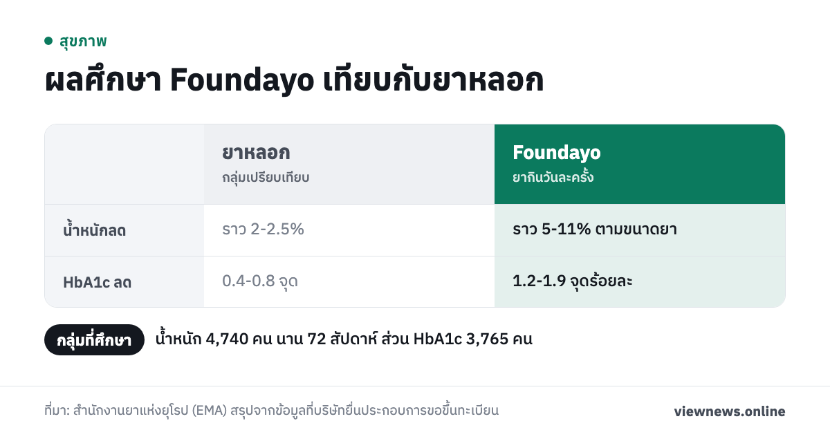 ผลศึกษา Foundayo เทียบกับยาหลอก / น้ำหนักลด ราว 2-2.5% ราว 5-11% ตามขนาดยา / HbA1c ลด 0.4-0.8 จุด 1.2-1.9 จุดร้อยละ