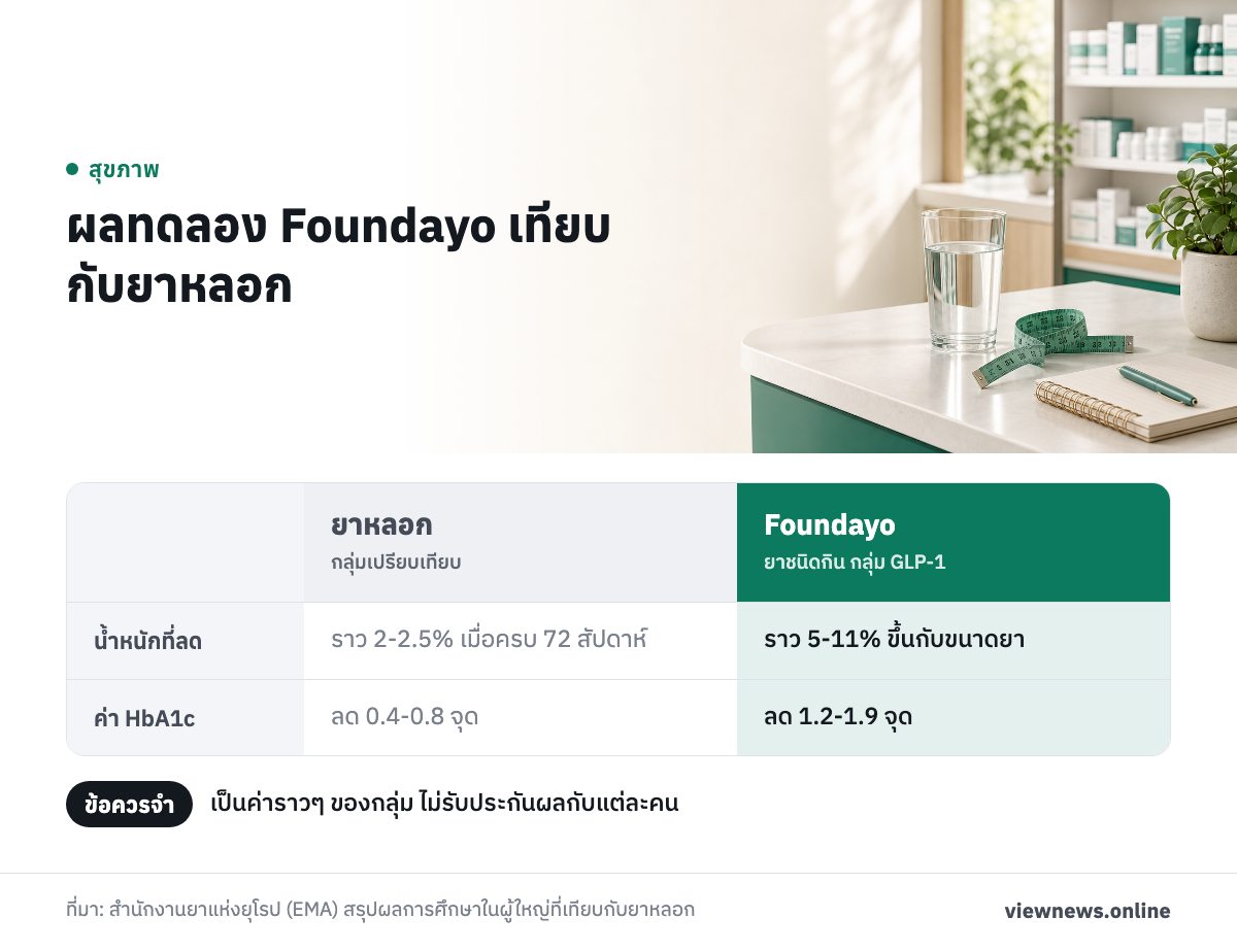 ผลทดลอง Foundayo เทียบกับยาหลอก / น้ำหนักที่ลด ราว 2-2.5% เมื่อครบ 72 สัปดาห์ ราว 5-11% ขึ้นกับขนาดยา / ค่า HbA1c ลด 0.4-0.8 จุด ลด 1.2-1.9 จุด