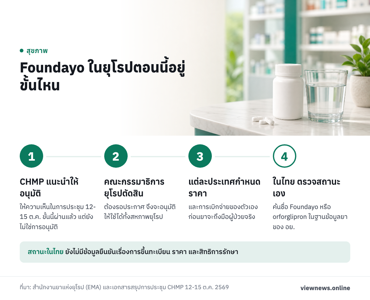 Foundayo ในยุโรปตอนนี้อยู่ขั้นไหน / CHMP แนะนำให้อนุมัติ / คณะกรรมาธิการยุโรปตัดสิน / แต่ละประเทศกำหนดราคา / ในไทย ตรวจสถานะเอง