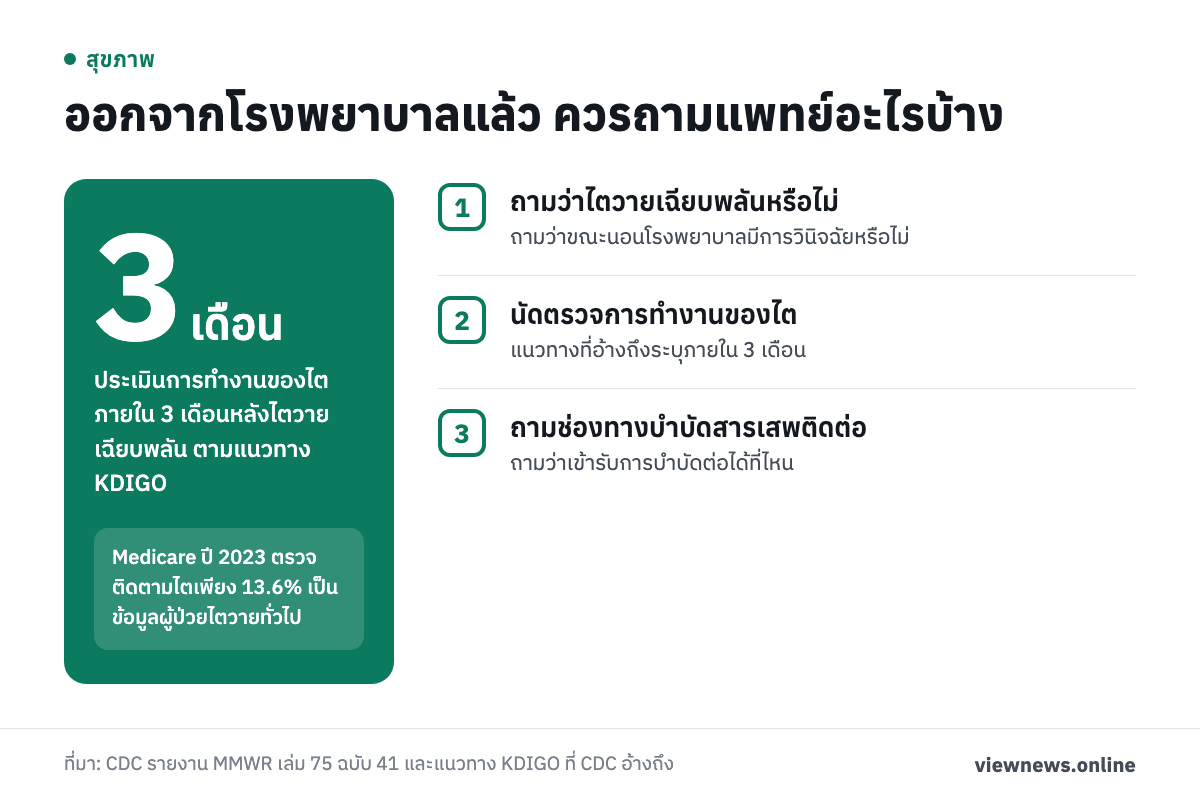 3 เดือน ประเมินการทำงานของไตภายใน 3 เดือนหลังไตวายเฉียบพลัน ตามแนวทาง KDIGO / ออกจากโรงพยาบาลแล้ว ควรถามแพทย์อะไรบ้าง / ถามว่าไตวายเฉียบพลันหรือไม่ / นัดตรวจการทำงานของไต / ถามช่องทางบำบัดสารเสพติดต่อ