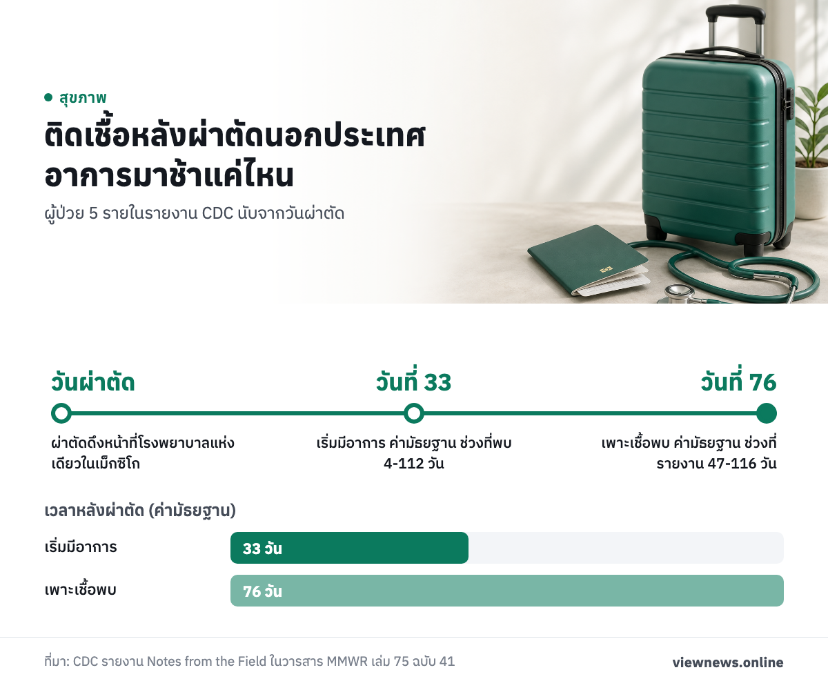 ติดเชื้อหลังผ่าตัดนอกประเทศ อาการมาช้าแค่ไหน / วันผ่าตัด ผ่าตัดดึงหน้าที่โรงพยาบาลแห่งเดียวในเม็กซิโก / วันที่ 33 เริ่มมีอาการ ค่ามัธยฐาน ช่วงที่พบ 4-112 วัน / วันที่ 76 เพาะเชื้อพบ ค่ามัธยฐาน ช่วงที่รายงาน 47-116 วัน