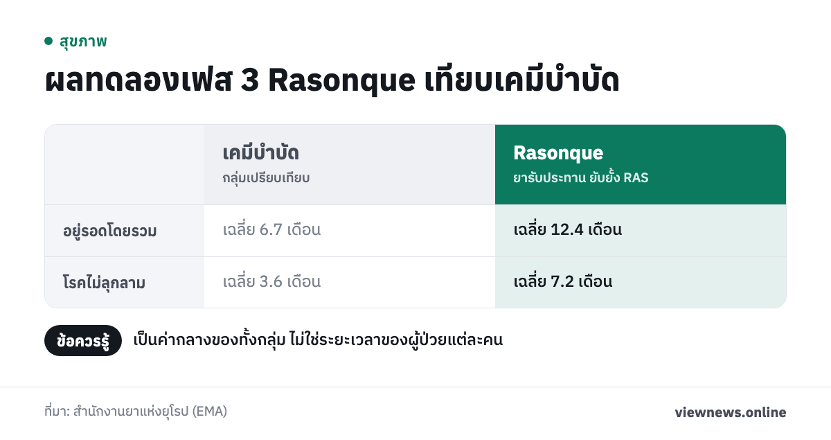 ผลทดลองเฟส 3 Rasonque เทียบเคมีบำบัด / อยู่รอดโดยรวม เฉลี่ย 6.7 เดือน เฉลี่ย 12.4 เดือน / โรคไม่ลุกลาม เฉลี่ย 3.6 เดือน เฉลี่ย 7.2 เดือน