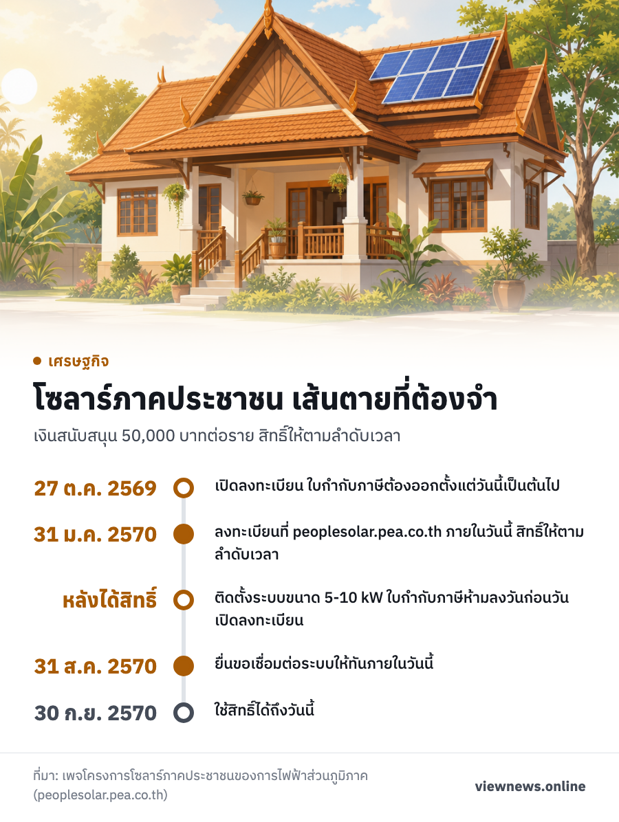 โซลาร์ภาคประชาชน เส้นตายที่ต้องจำ / 27 ต.ค. 2569 เปิดลงทะเบียน ใบกำกับภาษีต้องออกตั้งแต่วันนี้เป็นต้นไป / 31 ม.ค. 2570 ลงทะเบียนที่ peoplesolar.pea.co.th ภายในวันนี้ สิทธิ์ให้ตามลำดับเวลา / หลังได้สิทธิ์ ติดตั้งระบบขนาด 5-10 kW ใบกำกับภาษีห้ามลงวันก่อนวันเปิดลงทะเบียน / 31 ส.ค. 2570 ยื่นขอเชื่อมต่อระบบให้ทันภายในวันนี้ / 30 ก.ย. 2570 ใช้สิทธิ์ได้ถึงวันนี้