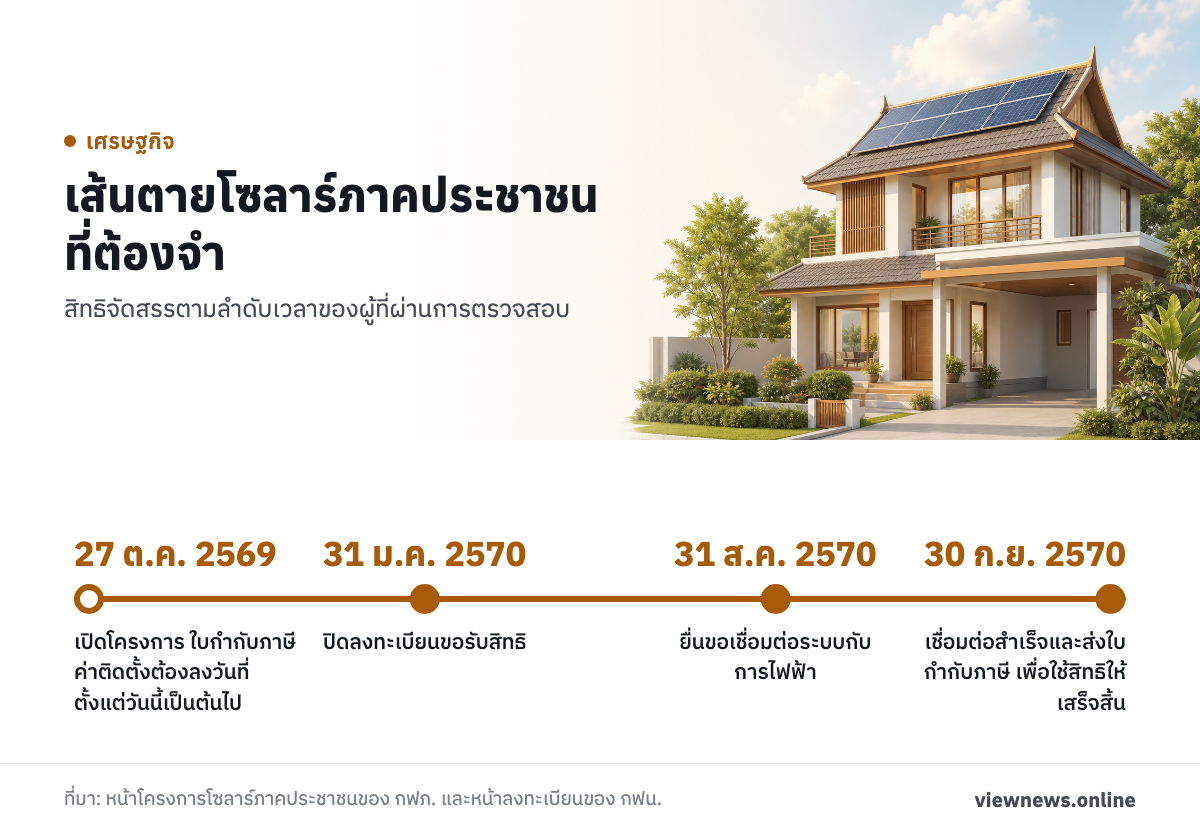 เส้นตายโซลาร์ภาคประชาชนที่ต้องจำ / 27 ต.ค. 2569 เปิดโครงการ ใบกำกับภาษีค่าติดตั้งต้องลงวันที่ตั้งแต่วันนี้เป็นต้นไป / 31 ม.ค. 2570 ปิดลงทะเบียนขอรับสิทธิ / 31 ส.ค. 2570 ยื่นขอเชื่อมต่อระบบกับการไฟฟ้า / 30 ก.ย. 2570 เชื่อมต่อสำเร็จและส่งใบกำกับภาษี เพื่อใช้สิทธิให้เสร็จสิ้น