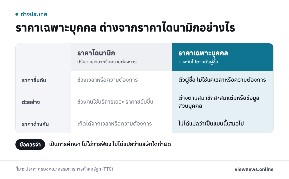ราคาเฉพาะบุคคล ต่างจากราคาไดนามิกอย่างไร / ราคาขึ้นกับ ช่วงเวลาหรือความต้องการ ตัวผู้ซื้อ ไม่ใช่แค่เวลาหรือความต้องการ / ตัวอย่าง ช่วงคนใช้บริการเยอะ ราคาขยับขึ้น ต่างตามสมาชิกสะสมแต้มหรือข้อมูลส่วนบุคคล / ราคาต่างกัน เกิดได้จากเวลาหรือความต้องการ ไม่ได้แปลว่าเป็นแบบนี้เสมอไป