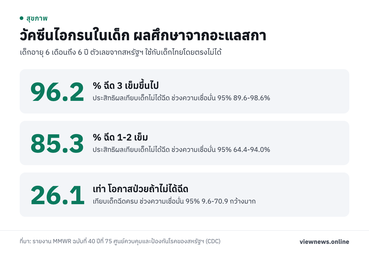 วัคซีนไอกรนในเด็ก ผลศึกษาจากอะแลสกา / 96.2 % ฉีด 3 เข็มขึ้นไป / 85.3 % ฉีด 1-2 เข็ม / 26.1 เท่า โอกาสป่วยถ้าไม่ได้ฉีด