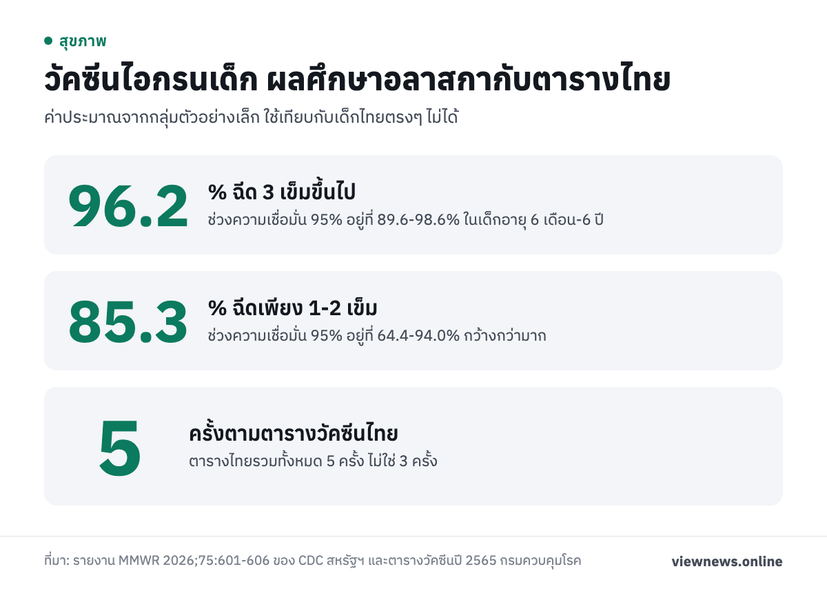 วัคซีนไอกรนเด็ก ผลศึกษาอลาสกากับตารางไทย / 96.2 % ฉีด 3 เข็มขึ้นไป / 85.3 % ฉีดเพียง 1-2 เข็ม / 5 ครั้งตามตารางวัคซีนไทย