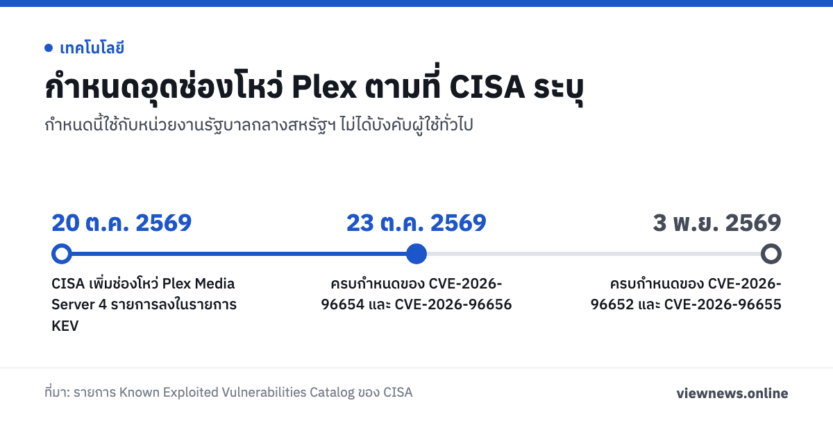 กำหนดอุดช่องโหว่ Plex ตามที่ CISA ระบุ / 20 ต.ค. 2569 CISA เพิ่มช่องโหว่ Plex Media Server 4 รายการลงในรายการ KEV / 23 ต.ค. 2569 ครบกำหนดของ CVE-2026-96654 และ CVE-2026-96656 / 3 พ.ย. 2569 ครบกำหนดของ CVE-2026-96652 และ CVE-2026-96655