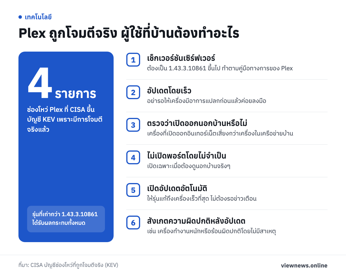 4 รายการ ช่องโหว่ Plex ที่ CISA ขึ้นบัญชี KEV เพราะมีการโจมตีจริงแล้ว / Plex ถูกโจมตีจริง ผู้ใช้ที่บ้านต้องทำอะไร / เช็กเวอร์ชันเซิร์ฟเวอร์ / อัปเดตโดยเร็ว / ตรวจว่าเปิดออกนอกบ้านหรือไม่ / ไม่เปิดพอร์ตโดยไม่จำเป็น / เปิดอัปเดตอัตโนมัติ / สังเกตความผิดปกติหลังอัปเดต