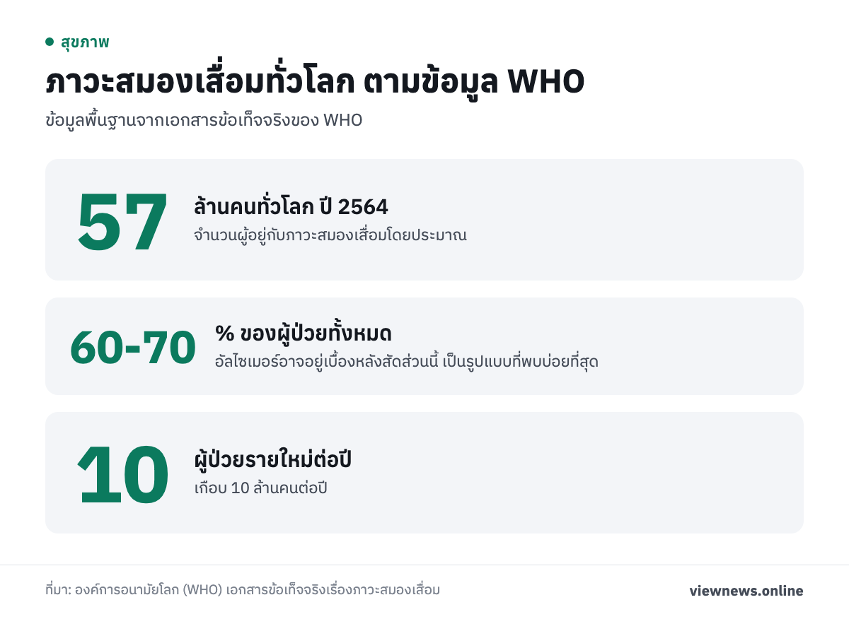 ภาวะสมองเสื่อมทั่วโลก ตามข้อมูล WHO / 57 ล้านคนทั่วโลก ปี 2564 / 60-70 % ของผู้ป่วยทั้งหมด / 10 ผู้ป่วยรายใหม่ต่อปี