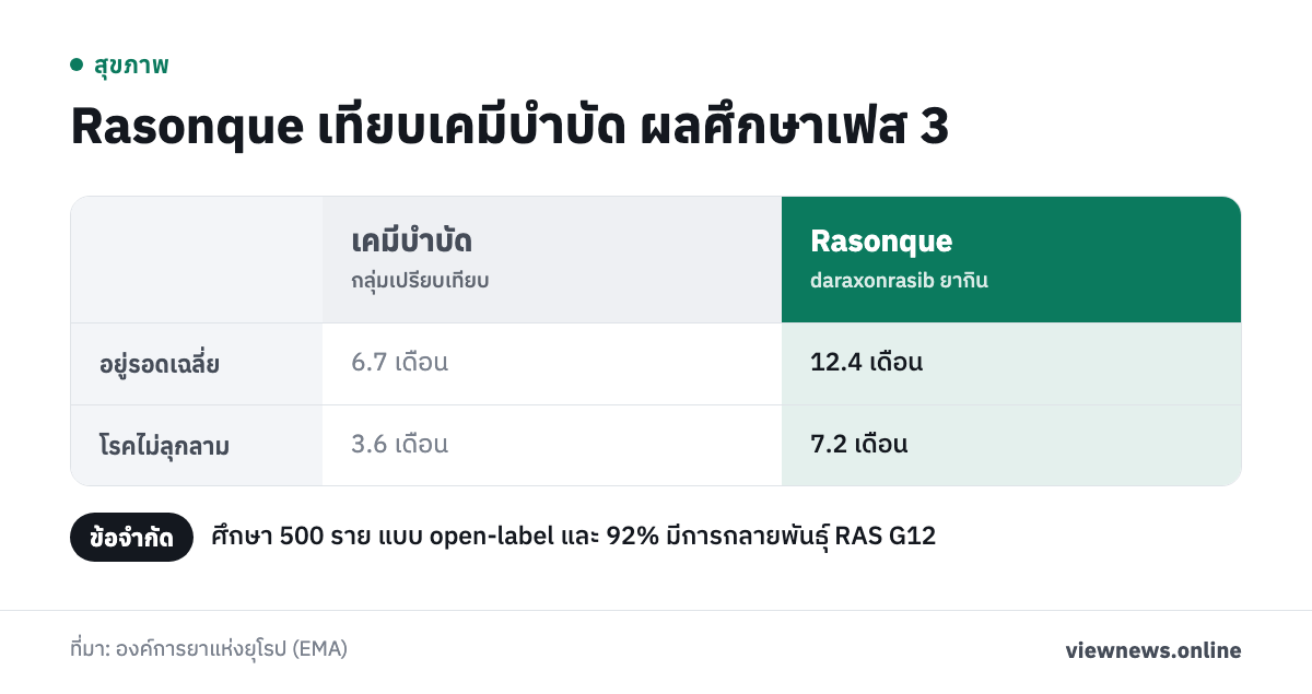 Rasonque āđāļāļĩāļĒāļāđāļāļĄāļĩāļāļģāļāļąāļ āļāļĨāļĻāļķāļāļĐāļēāđāļāļŠ 3 / āļāļĒāļđāđāļĢāļāļāđāļāļĨāļĩāđāļĒ 6.7 āđāļāļ·āļāļ 12.4 āđāļāļ·āļāļ / āđāļĢāļāđāļĄāđāļĨāļļāļāļĨāļēāļĄ 3.6 āđāļāļ·āļāļ 7.2 āđāļāļ·āļāļ