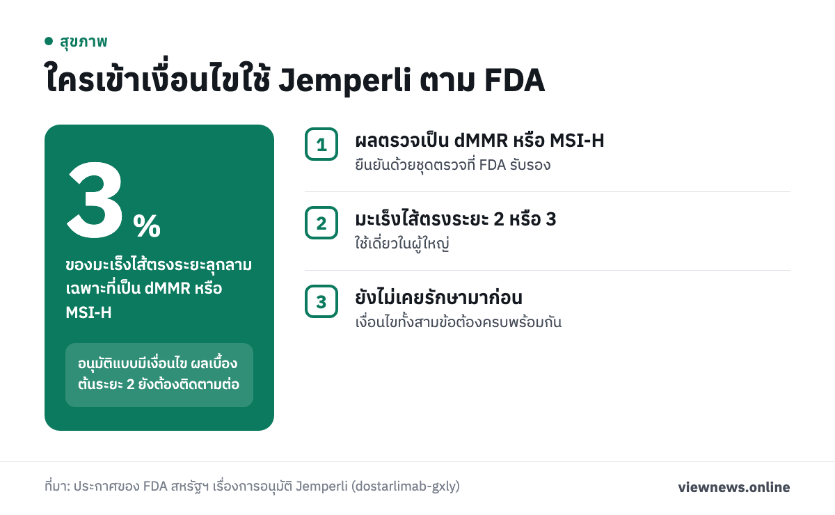 3 % ของมะเร็งไส้ตรงระยะลุกลามเฉพาะที่เป็น dMMR หรือ MSI-H / ใครเข้าเงื่อนไขใช้ Jemperli ตาม FDA / ผลตรวจเป็น dMMR หรือ MSI-H / มะเร็งไส้ตรงระยะ 2 หรือ 3 / ยังไม่เคยรักษามาก่อน