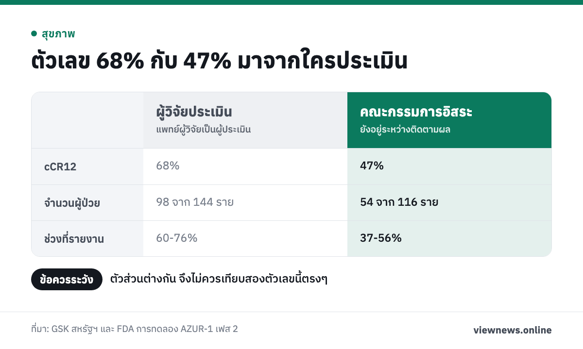 ตัวเลข 68% กับ 47% มาจากใครประเมิน / cCR12 68% 47% / จำนวนผู้ป่วย 98 จาก 144 ราย 54 จาก 116 ราย / ช่วงที่รายงาน 60-76% 37-56%