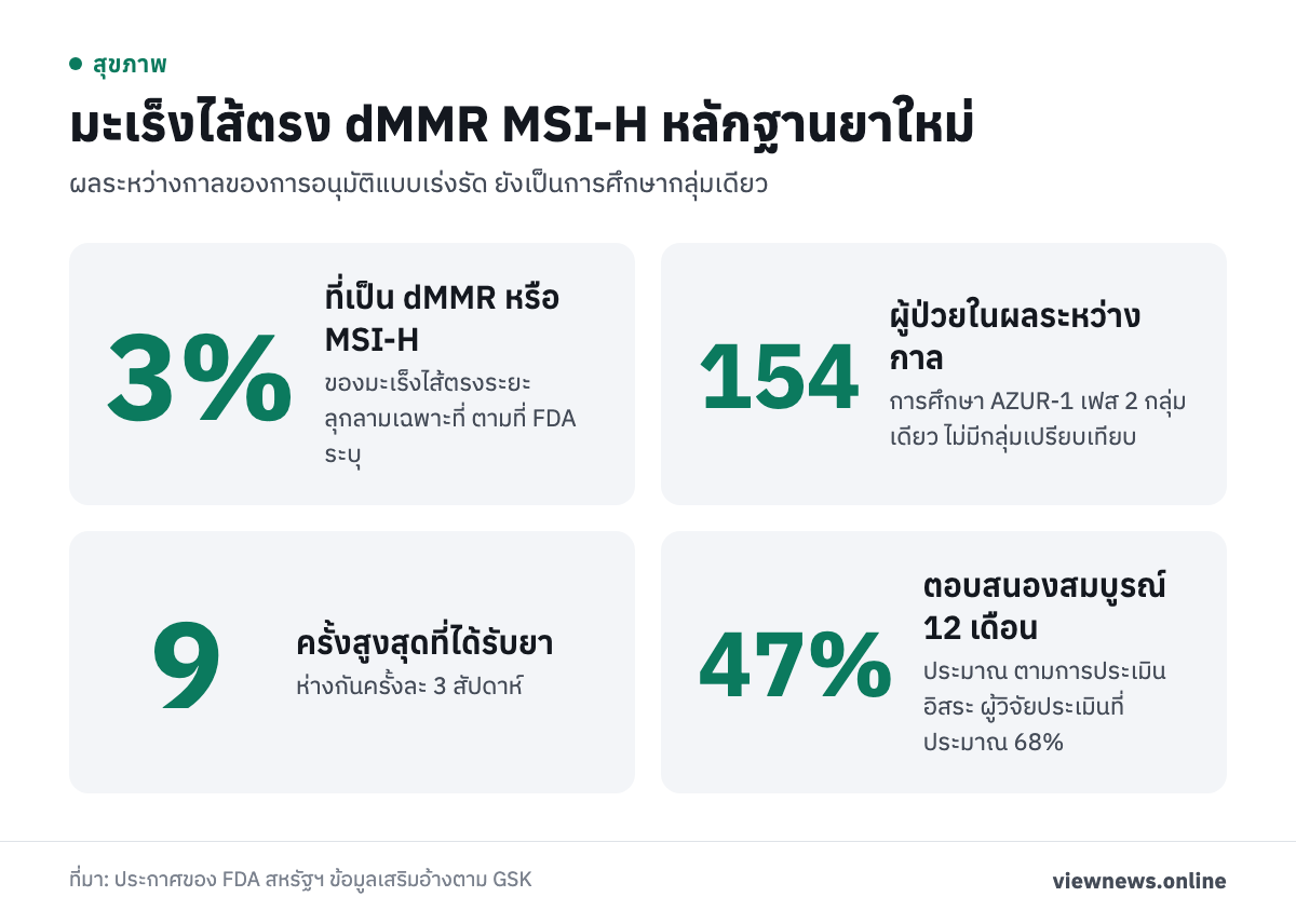 มะเร็งไส้ตรง dMMR MSI-H หลักฐานยาใหม่ / 3% ที่เป็น dMMR หรือ MSI-H / 154 ผู้ป่วยในผลระหว่างกาล / 9 ครั้งสูงสุดที่ได้รับยา / 47% ตอบสนองสมบูรณ์ 12 เดือน