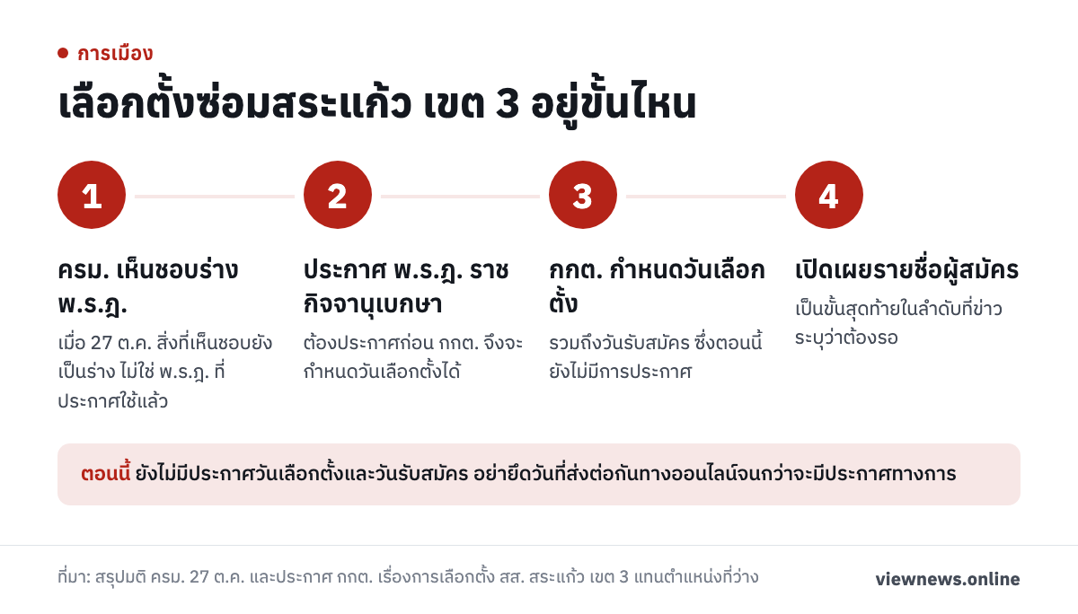 เลือกตั้งซ่อมสระแก้ว เขต 3 อยู่ขั้นไหน / ครม. เห็นชอบร่าง พ.ร.ฎ. / ประกาศ พ.ร.ฎ. ราชกิจจานุเบกษา / กกต. กำหนดวันเลือกตั้ง / เปิดเผยรายชื่อผู้สมัคร