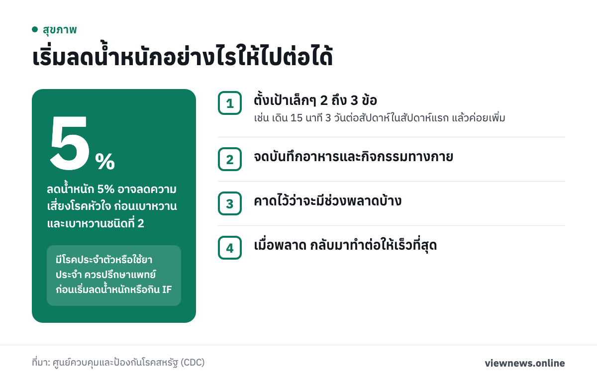 5 % ลดน้ำหนัก 5% อาจลดความเสี่ยงโรคหัวใจ ก่อนเบาหวาน และเบาหวานชนิดที่ 2 / เริ่มลดน้ำหนักอย่างไรให้ไปต่อได้ / ตั้งเป้าเล็กๆ 2 ถึง 3 ข้อ / จดบันทึกอาหารและกิจกรรมทางกาย / คาดไว้ว่าจะมีช่วงพลาดบ้าง / เมื่อพลาด กลับมาทำต่อให้เร็วที่สุด