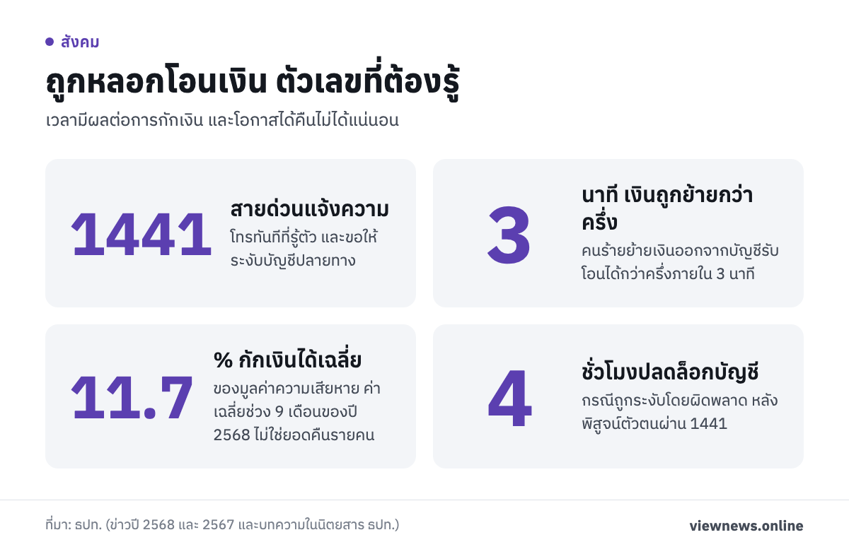 ถูกหลอกโอนเงิน ตัวเลขที่ต้องรู้ / 1441 สายด่วนแจ้งความ / 3 นาที เงินถูกย้ายกว่าครึ่ง / 11.7 % กักเงินได้เฉลี่ย / 4 ชั่วโมงปลดล็อกบัญชี